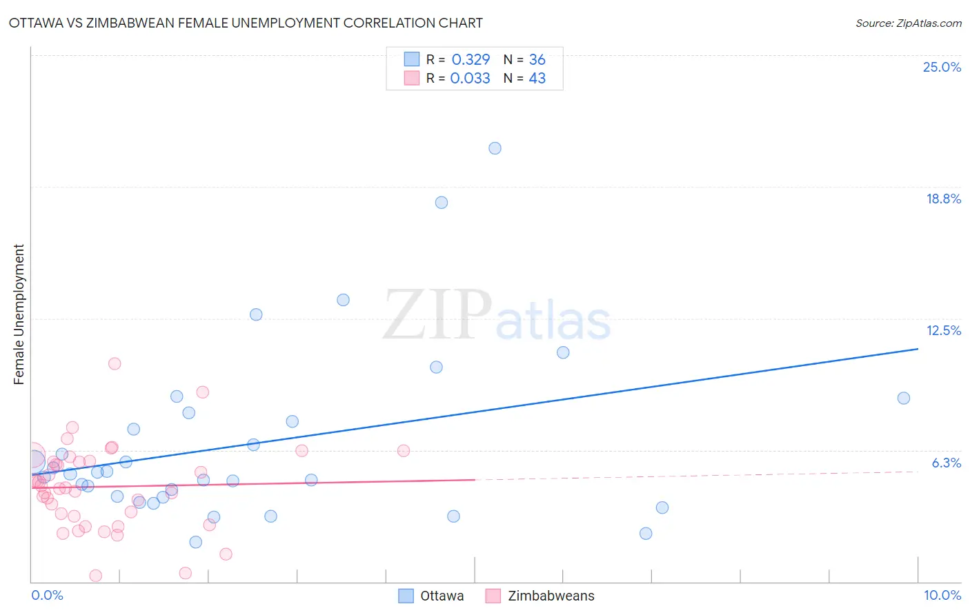 Ottawa vs Zimbabwean Female Unemployment