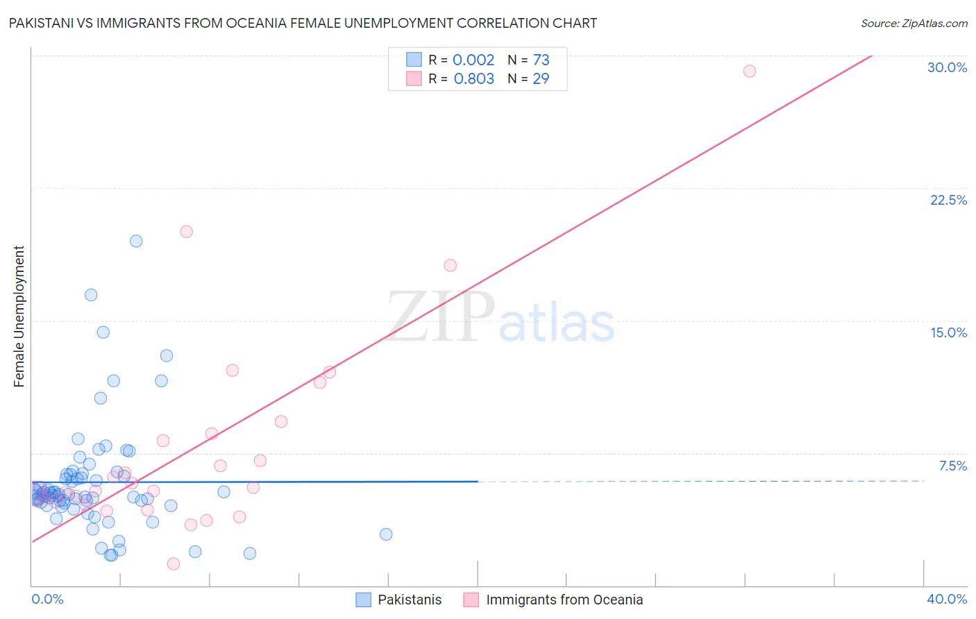 Pakistani vs Immigrants from Oceania Female Unemployment