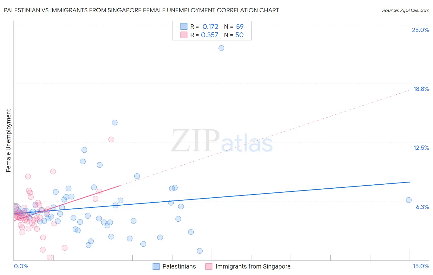 Palestinian vs Immigrants from Singapore Female Unemployment