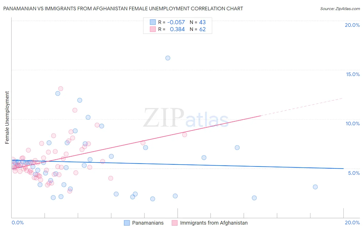 Panamanian vs Immigrants from Afghanistan Female Unemployment