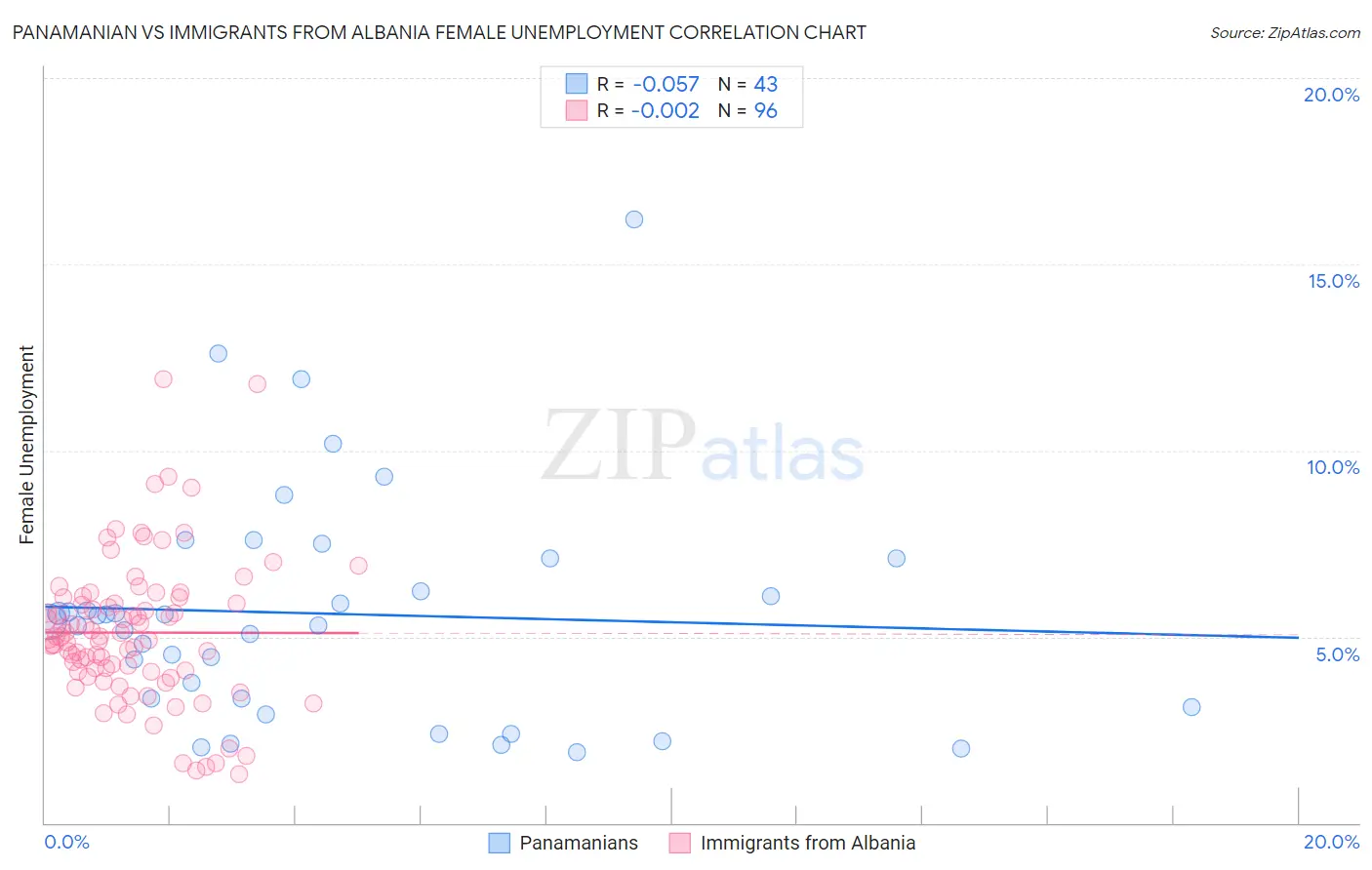 Panamanian vs Immigrants from Albania Female Unemployment