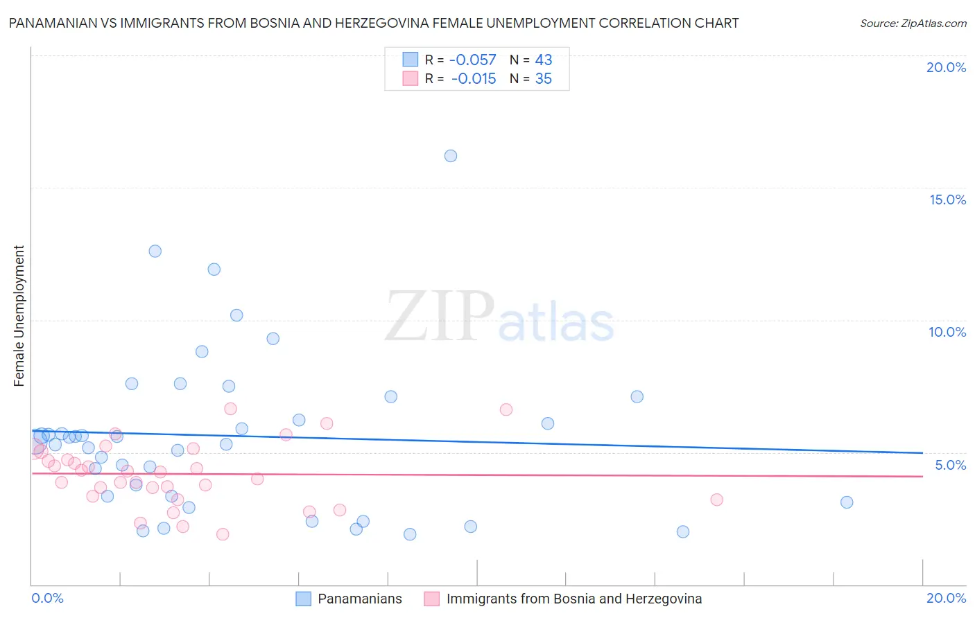 Panamanian vs Immigrants from Bosnia and Herzegovina Female Unemployment