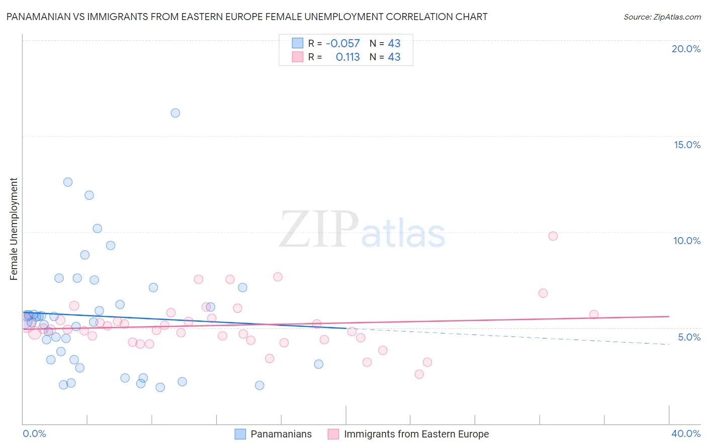 Panamanian vs Immigrants from Eastern Europe Female Unemployment