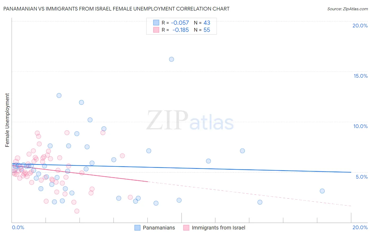 Panamanian vs Immigrants from Israel Female Unemployment