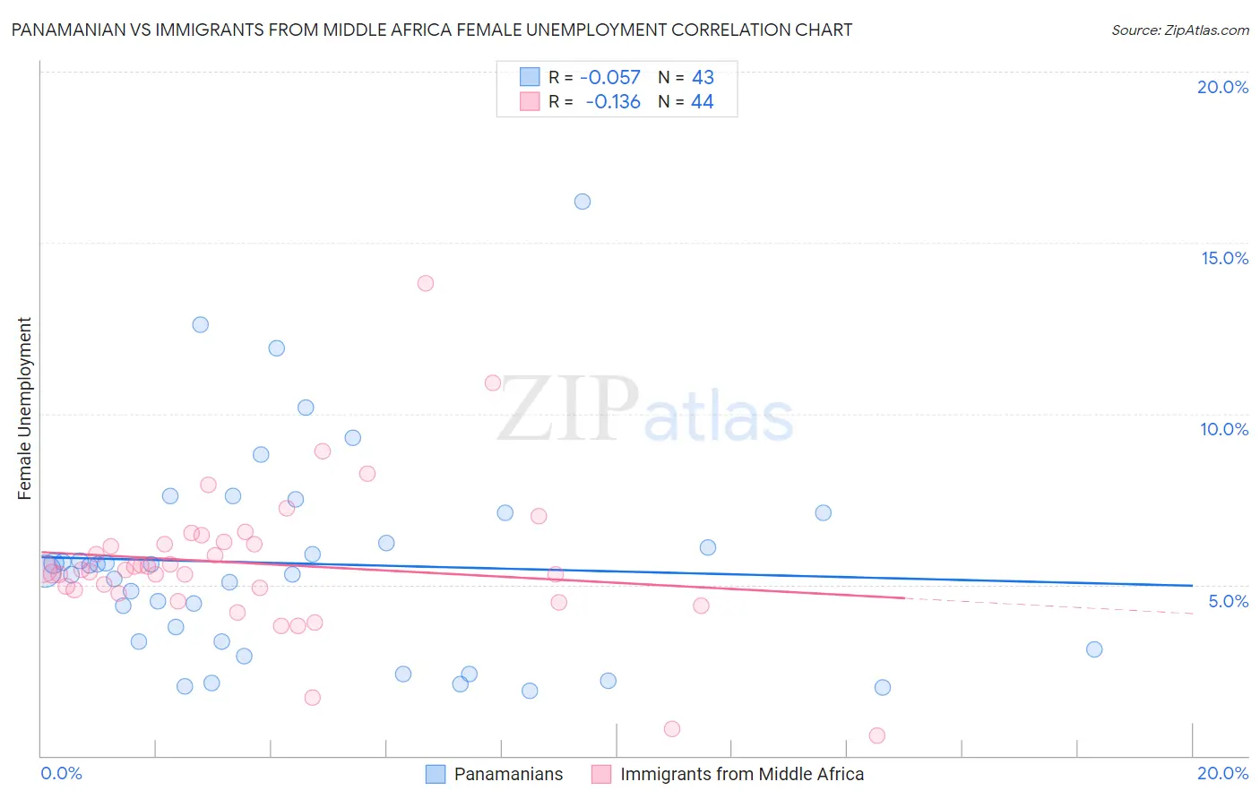 Panamanian vs Immigrants from Middle Africa Female Unemployment