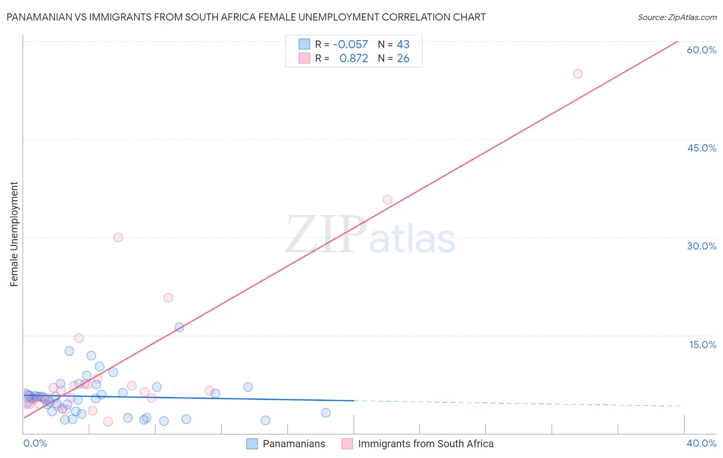 Panamanian vs Immigrants from South Africa Female Unemployment
