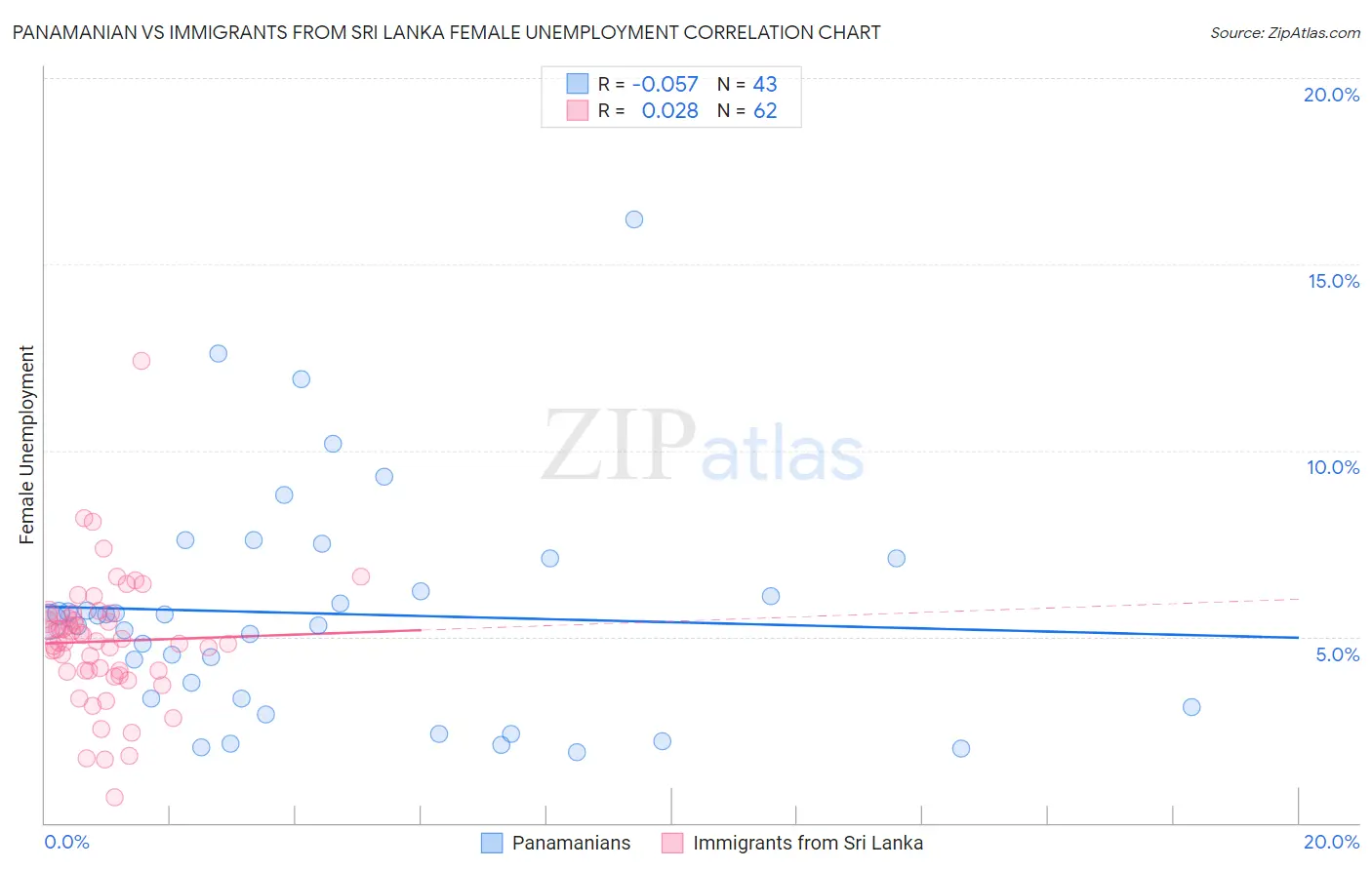 Panamanian vs Immigrants from Sri Lanka Female Unemployment
