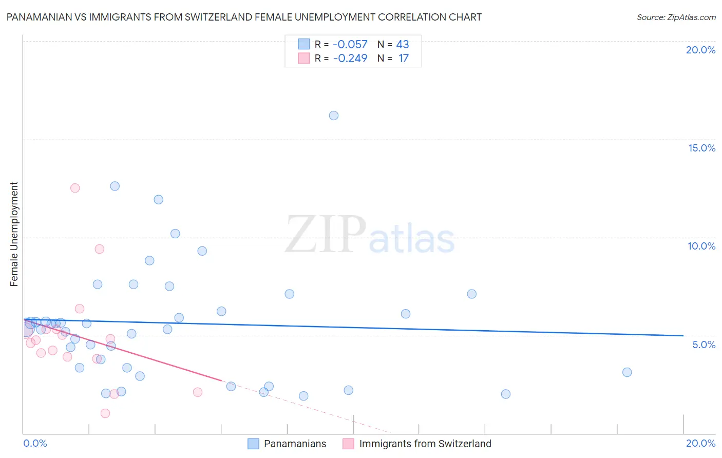 Panamanian vs Immigrants from Switzerland Female Unemployment