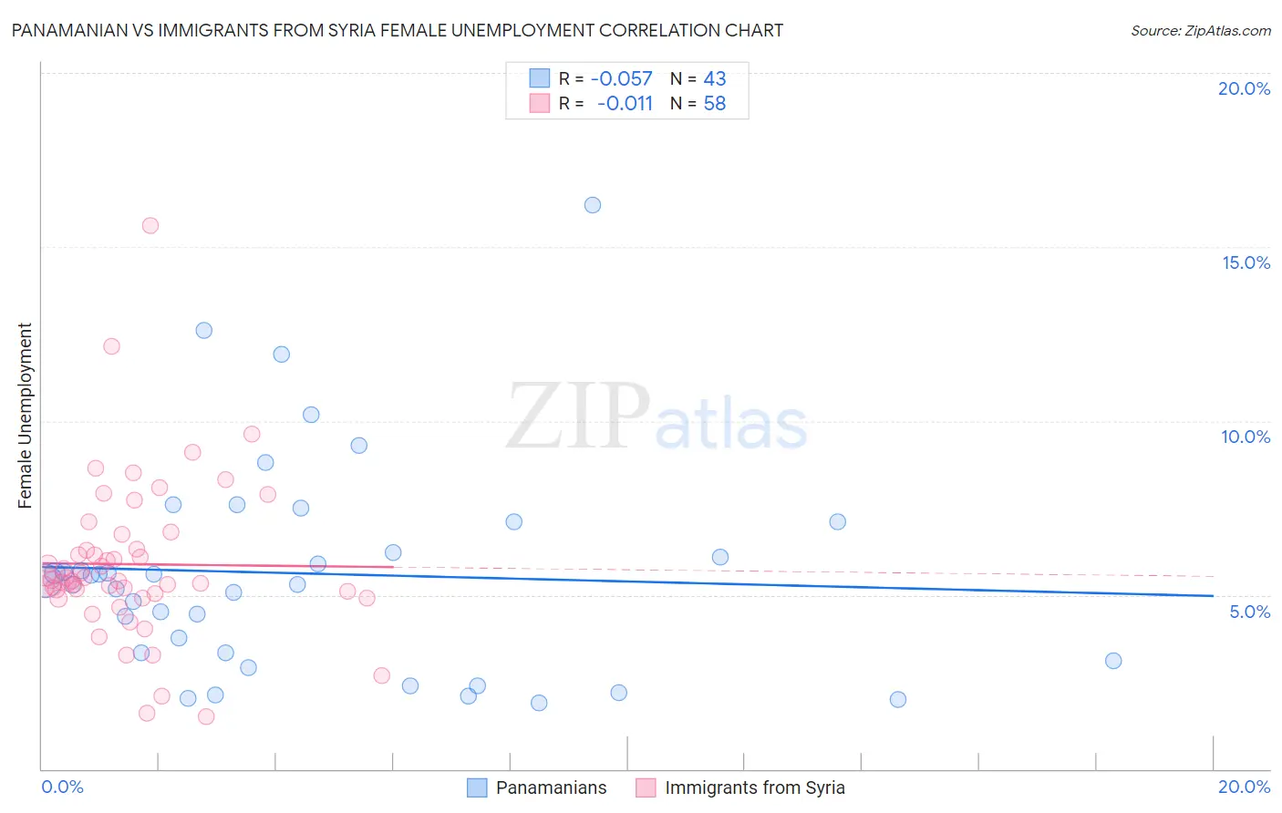 Panamanian vs Immigrants from Syria Female Unemployment