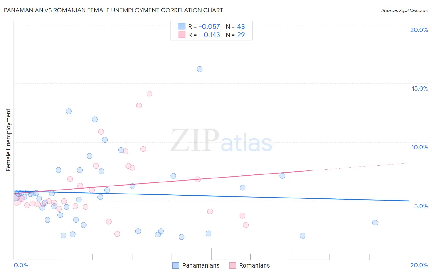 Panamanian vs Romanian Female Unemployment