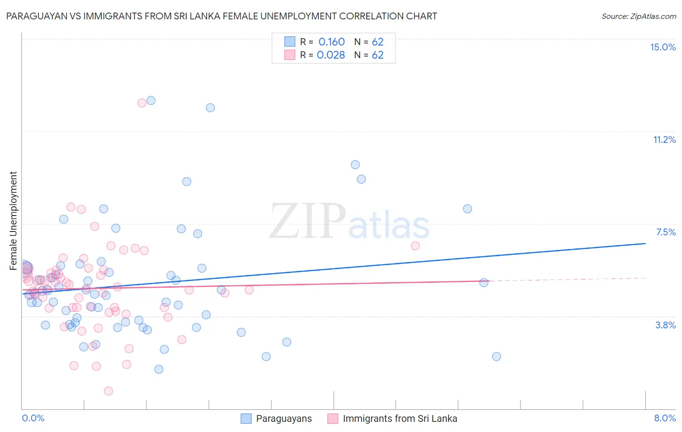 Paraguayan vs Immigrants from Sri Lanka Female Unemployment