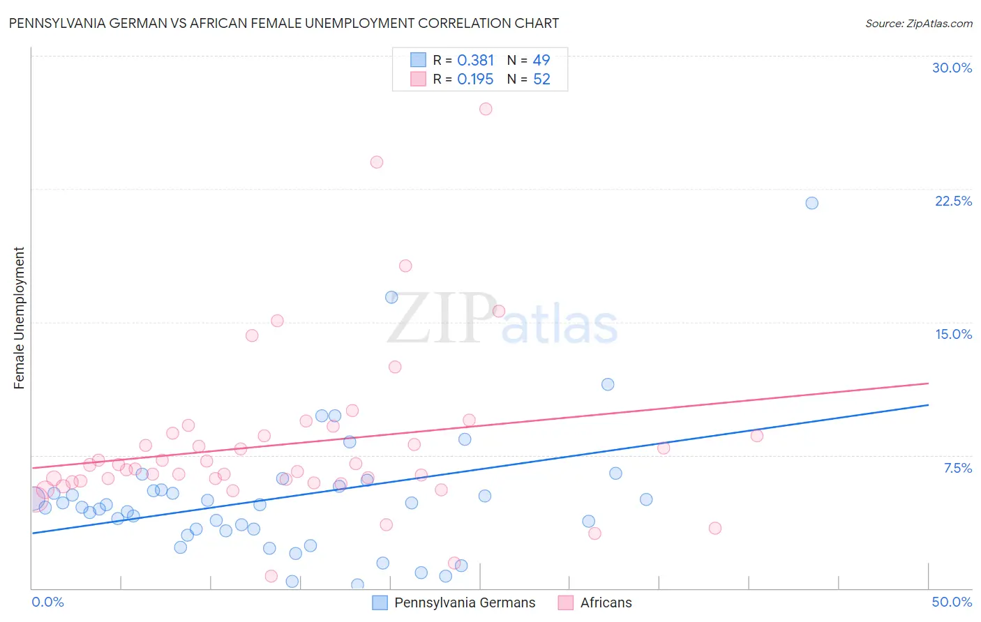 Pennsylvania German vs African Female Unemployment