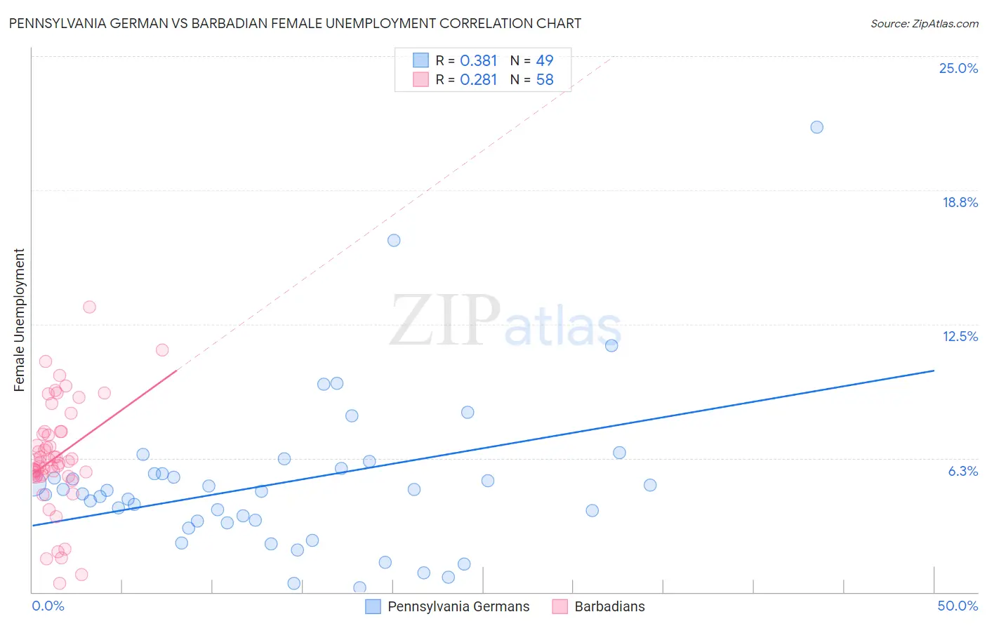 Pennsylvania German vs Barbadian Female Unemployment