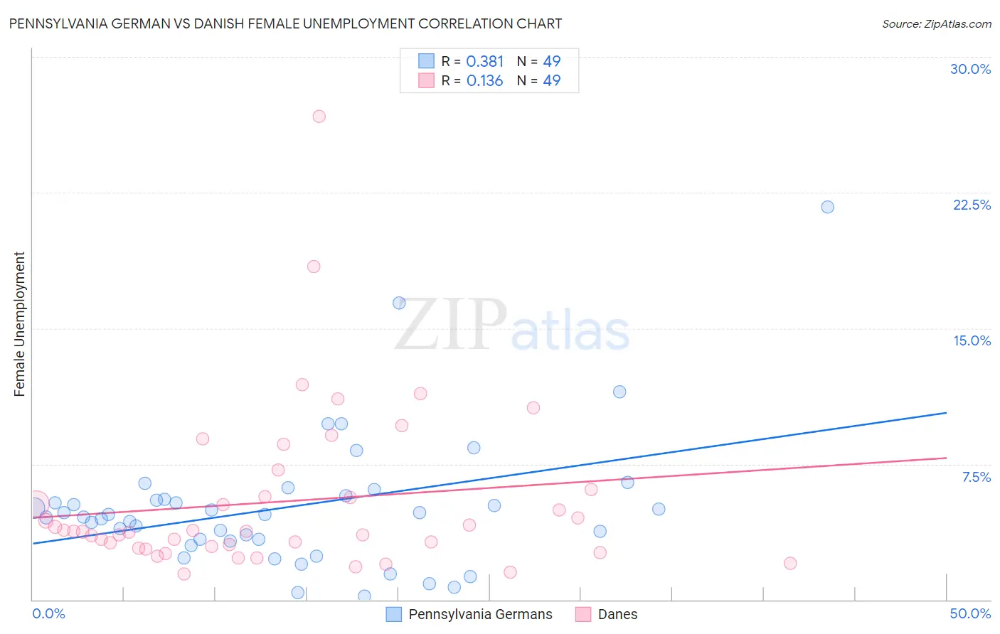 Pennsylvania German vs Danish Female Unemployment