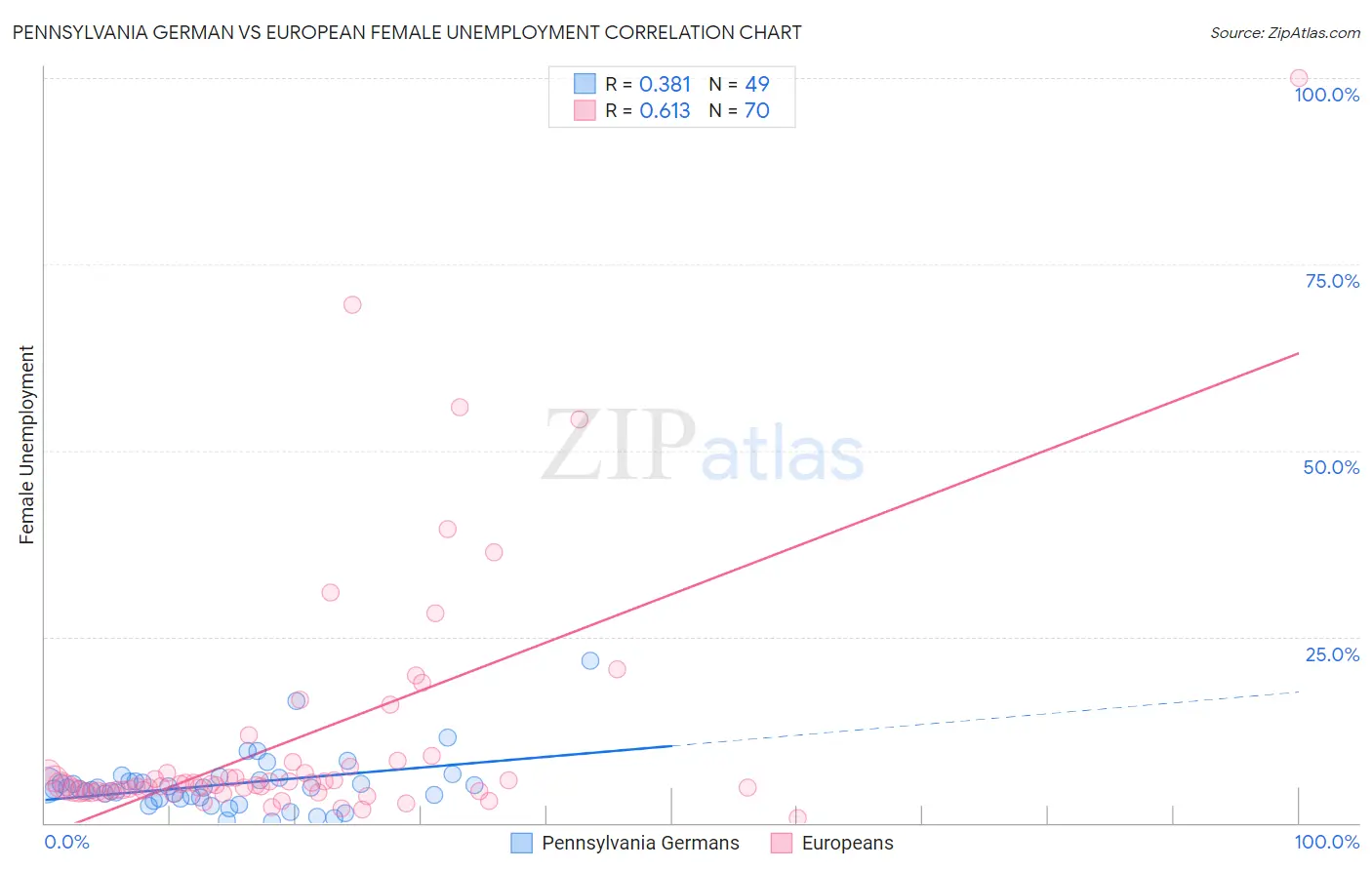 Pennsylvania German vs European Female Unemployment