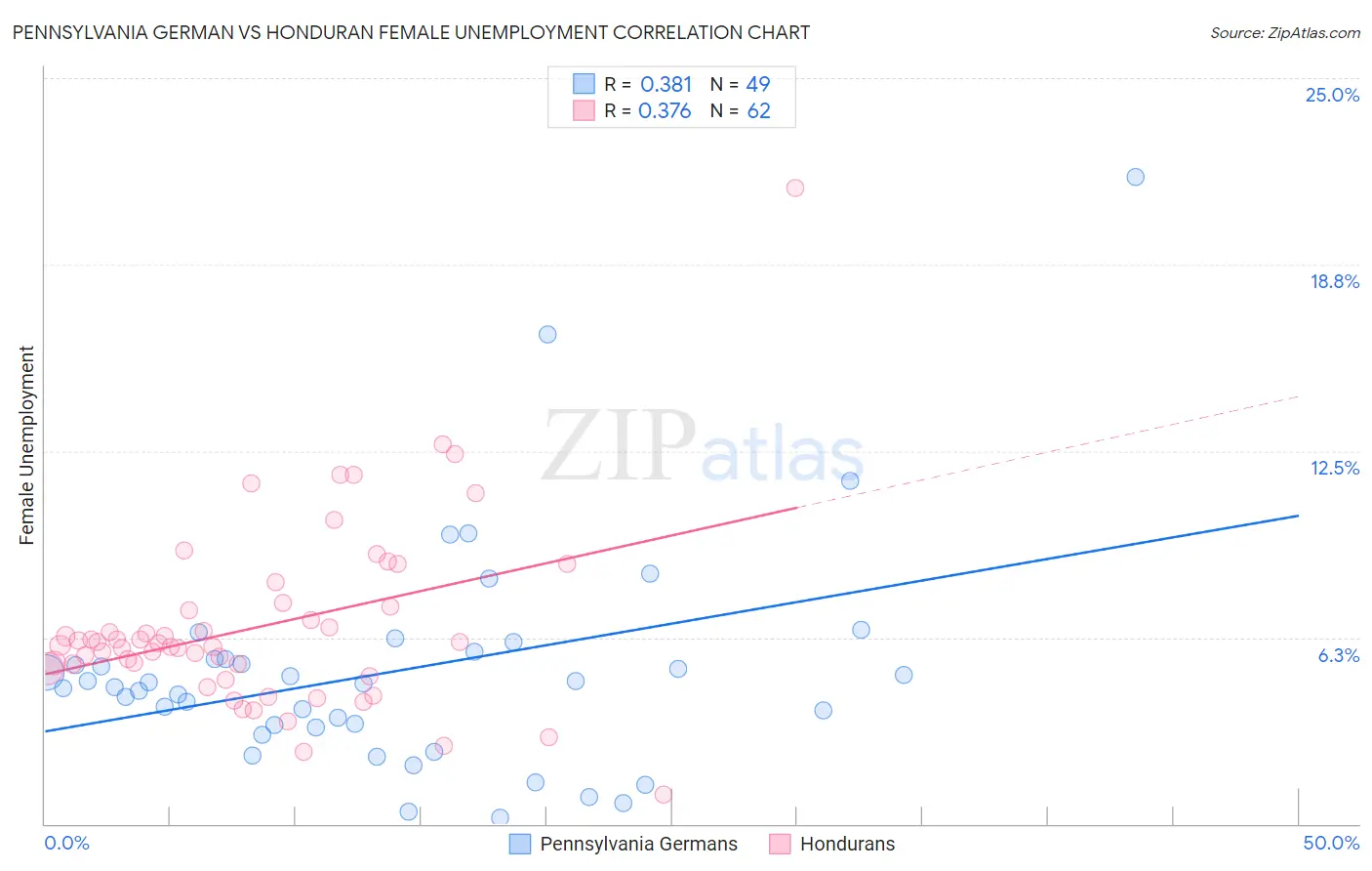 Pennsylvania German vs Honduran Female Unemployment