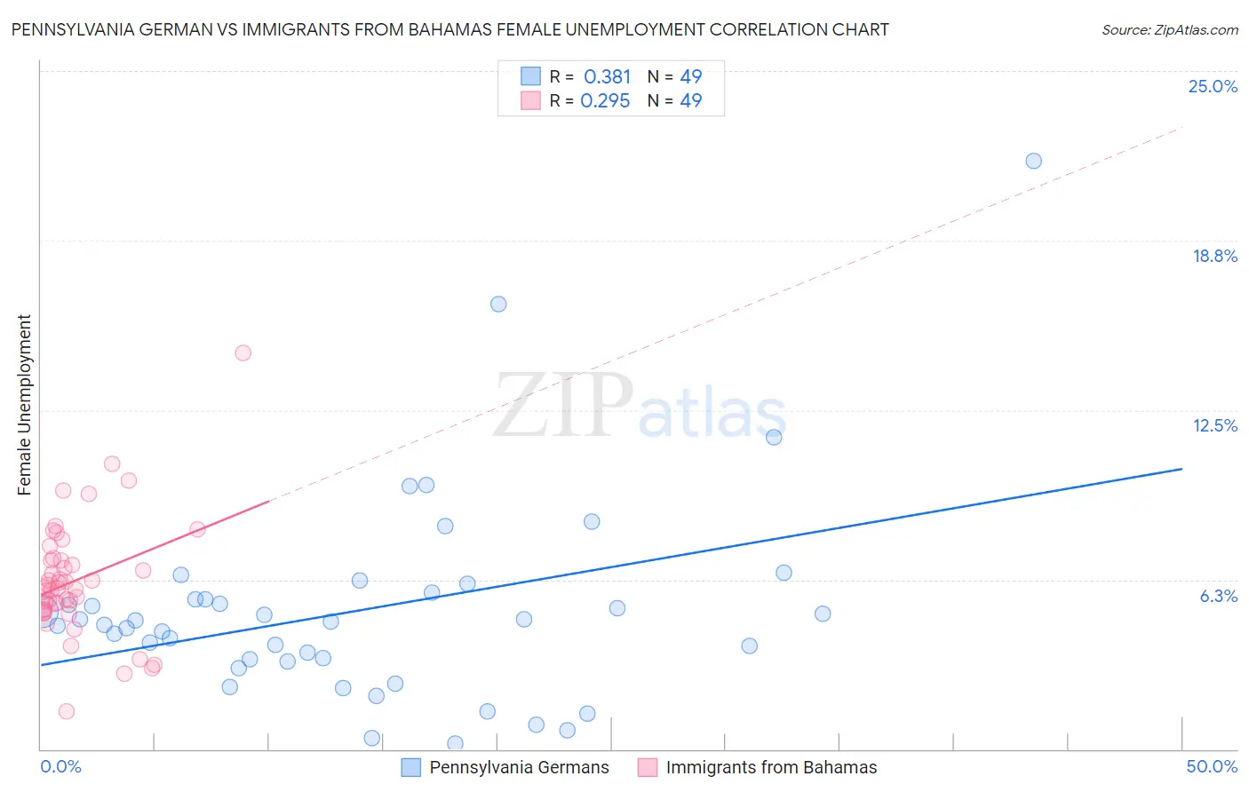 Pennsylvania German vs Immigrants from Bahamas Female Unemployment