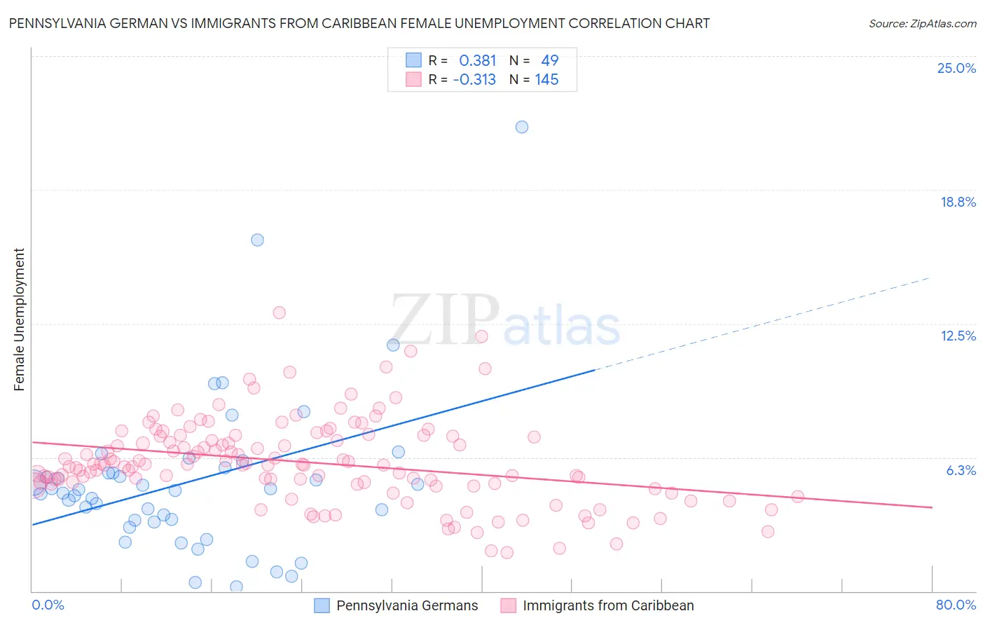 Pennsylvania German vs Immigrants from Caribbean Female Unemployment