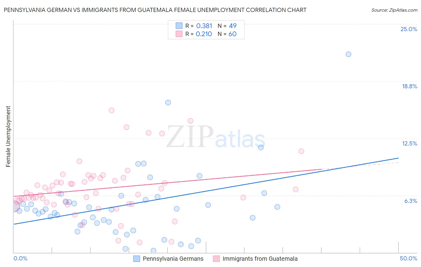 Pennsylvania German vs Immigrants from Guatemala Female Unemployment