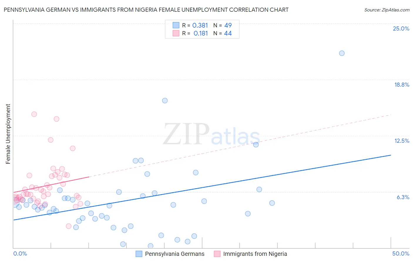 Pennsylvania German vs Immigrants from Nigeria Female Unemployment
