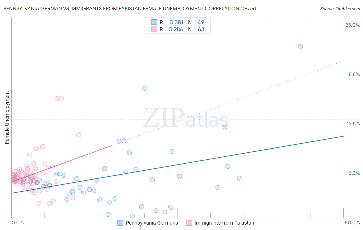 Pennsylvania German vs Immigrants from Pakistan Female Unemployment