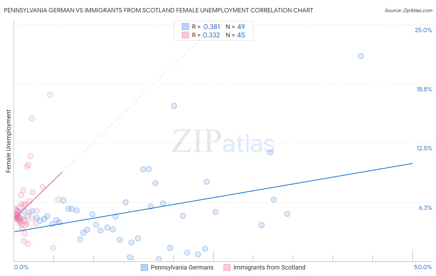 Pennsylvania German vs Immigrants from Scotland Female Unemployment