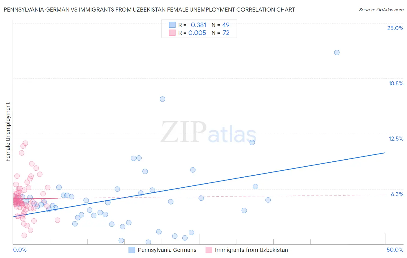 Pennsylvania German vs Immigrants from Uzbekistan Female Unemployment