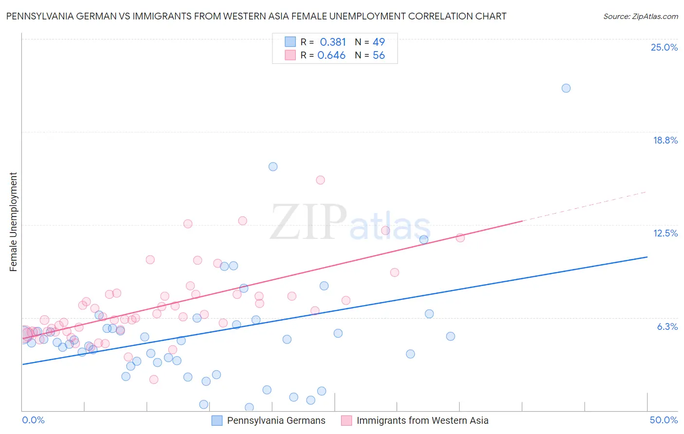 Pennsylvania German vs Immigrants from Western Asia Female Unemployment