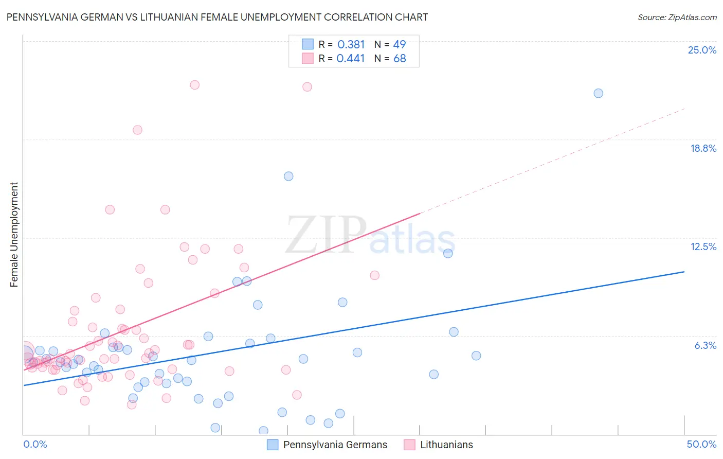 Pennsylvania German vs Lithuanian Female Unemployment