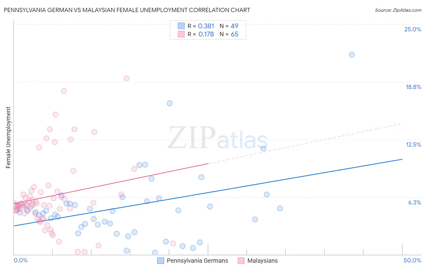 Pennsylvania German vs Malaysian Female Unemployment