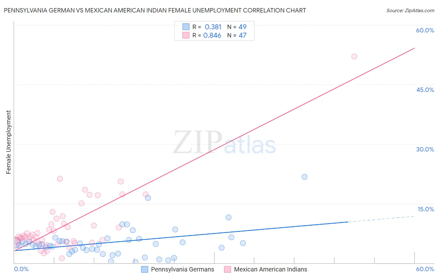 Pennsylvania German vs Mexican American Indian Female Unemployment