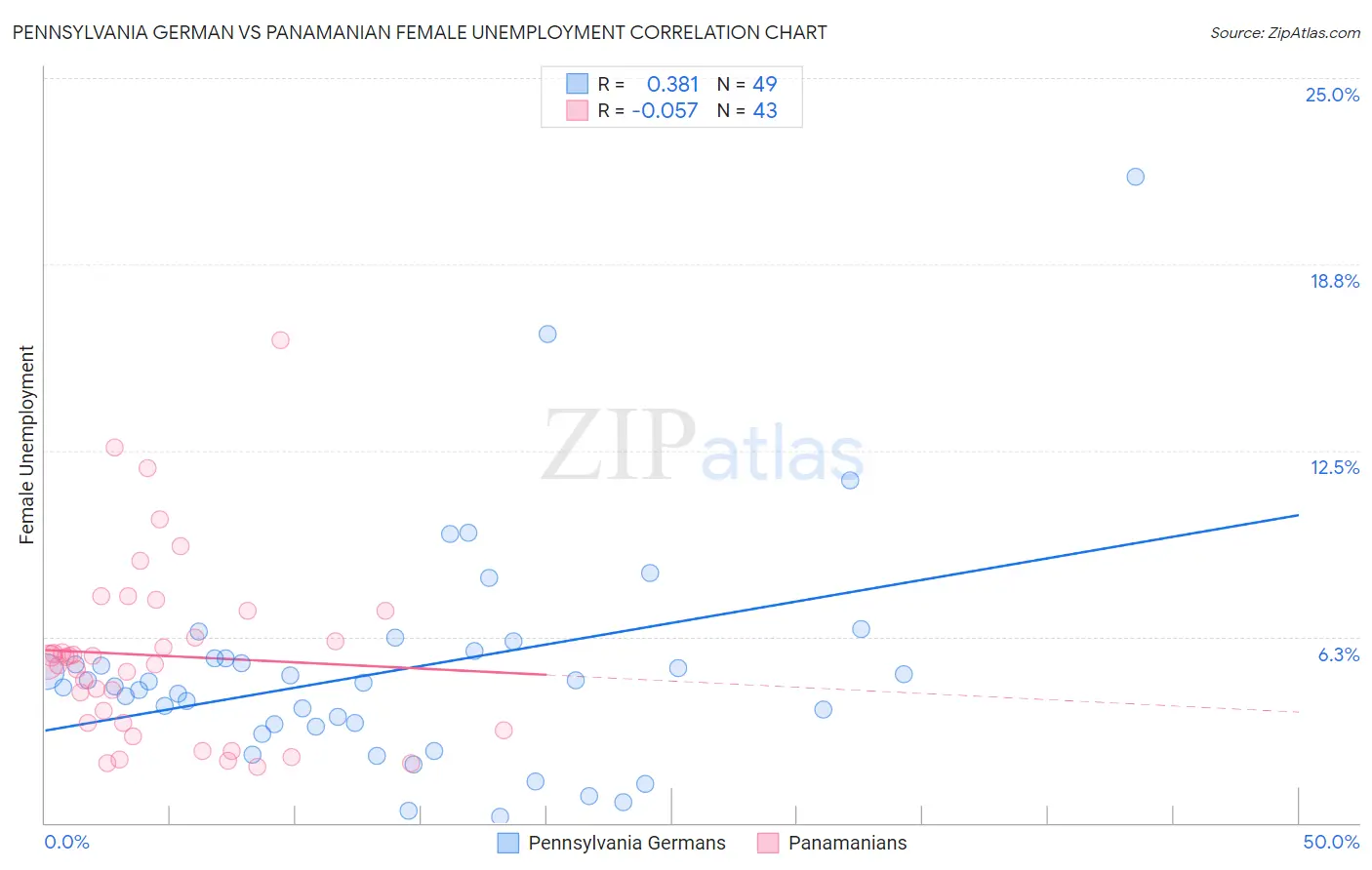 Pennsylvania German vs Panamanian Female Unemployment