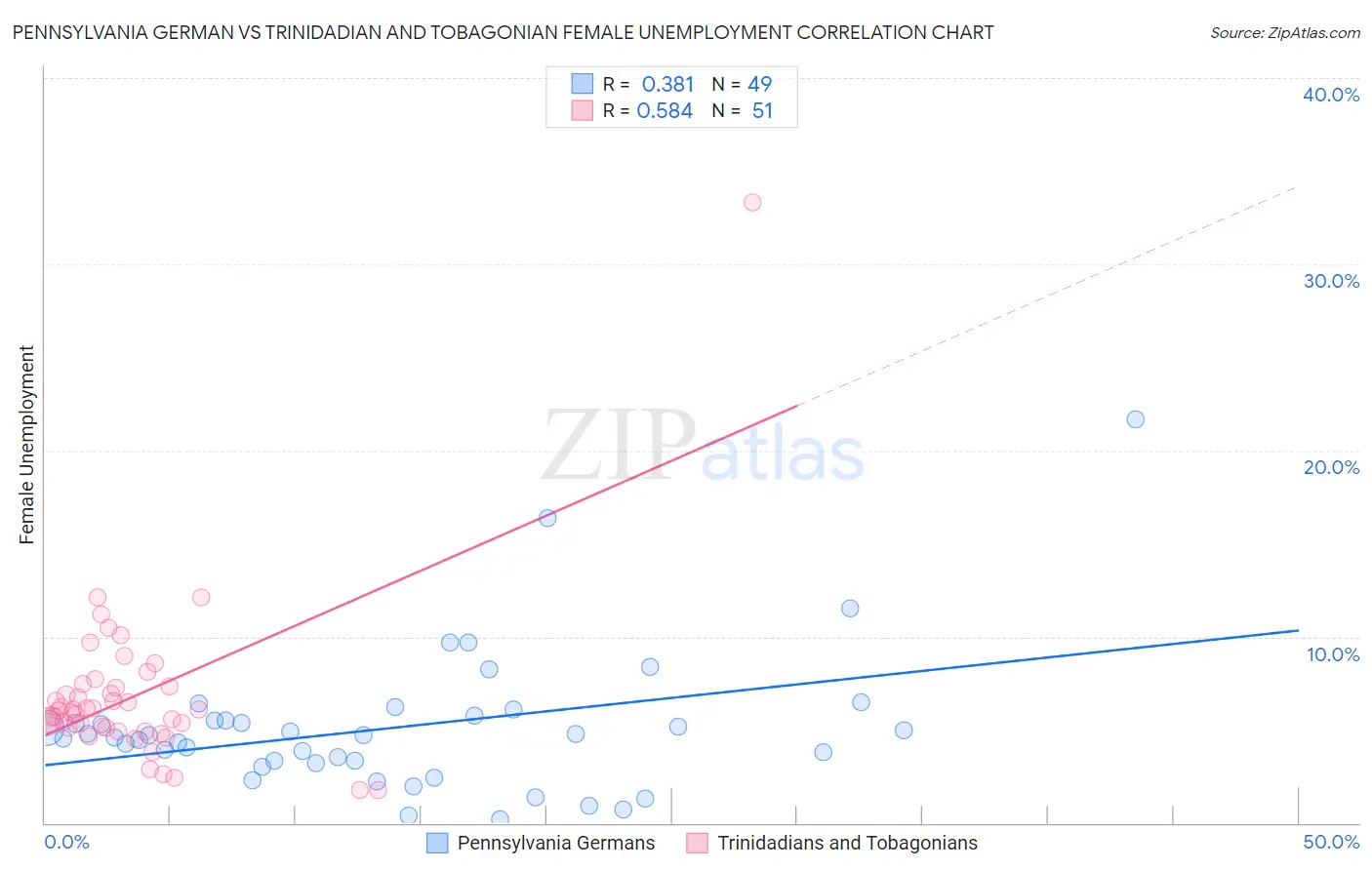 Pennsylvania German vs Trinidadian and Tobagonian Female Unemployment