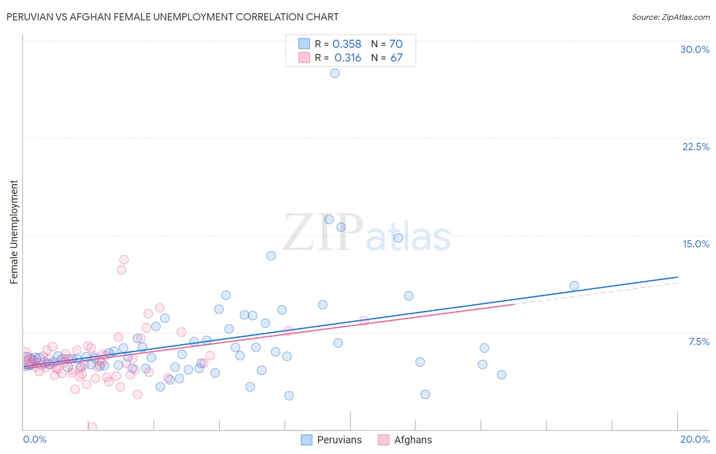 Peruvian vs Afghan Female Unemployment