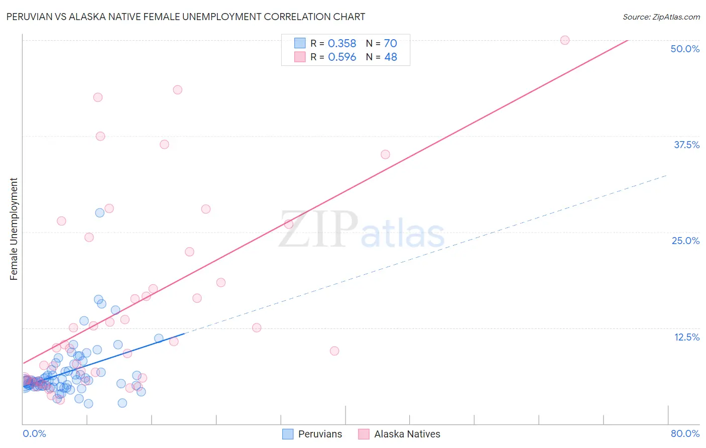 Peruvian vs Alaska Native Female Unemployment