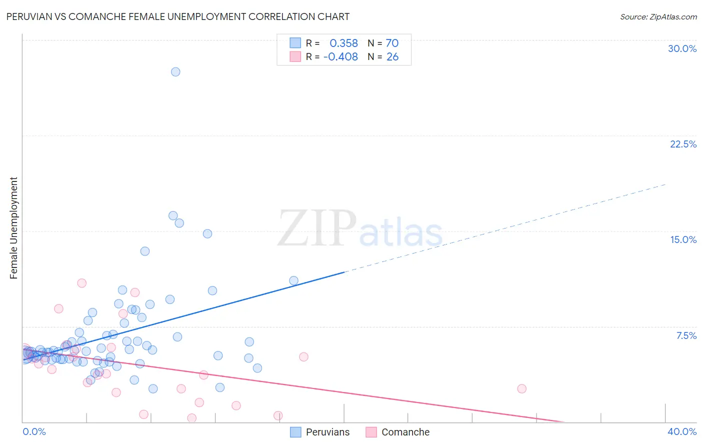 Peruvian vs Comanche Female Unemployment