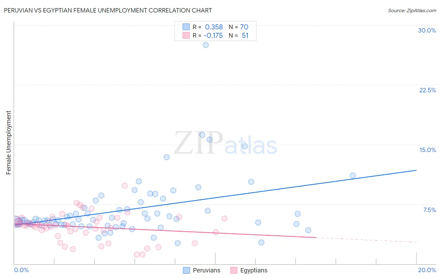 Peruvian vs Egyptian Female Unemployment