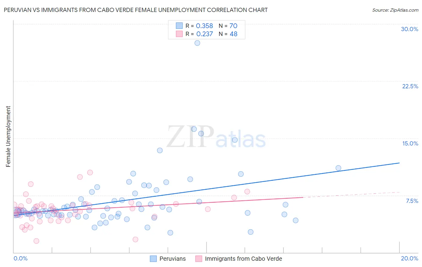 Peruvian vs Immigrants from Cabo Verde Female Unemployment