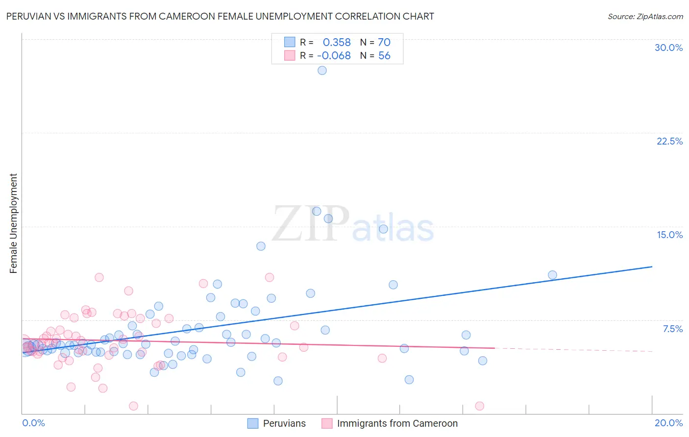 Peruvian vs Immigrants from Cameroon Female Unemployment