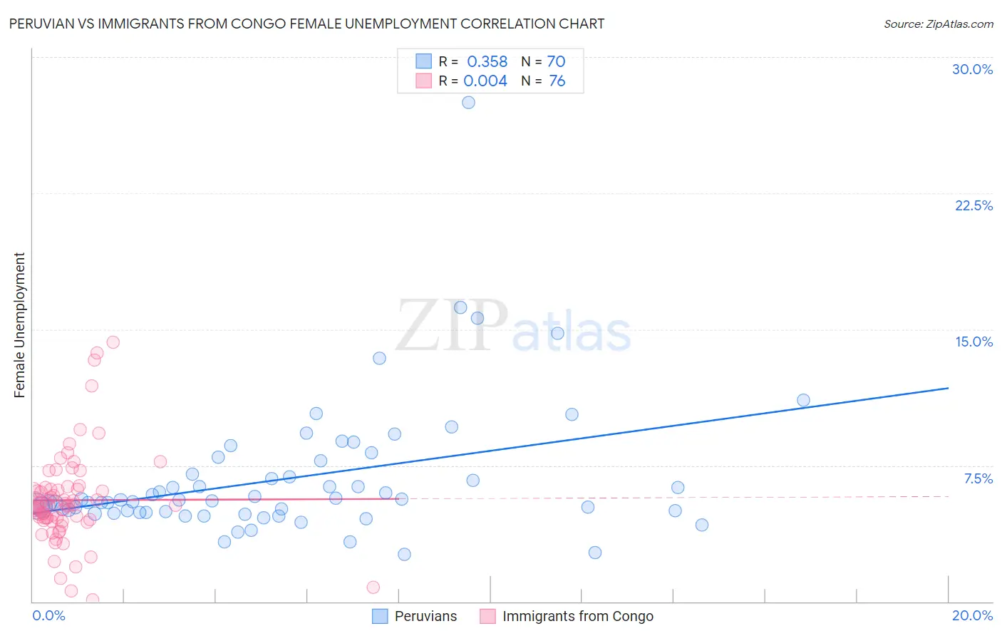 Peruvian vs Immigrants from Congo Female Unemployment