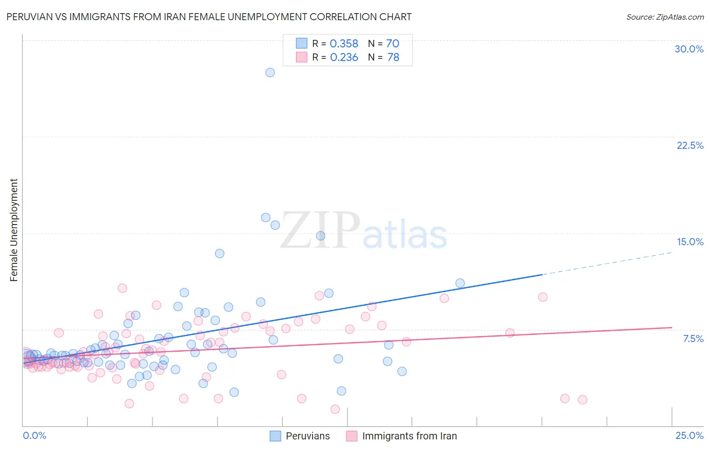 Peruvian vs Immigrants from Iran Female Unemployment