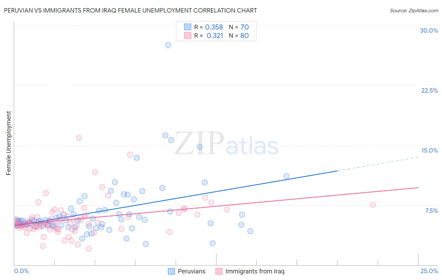 Peruvian vs Immigrants from Iraq Female Unemployment