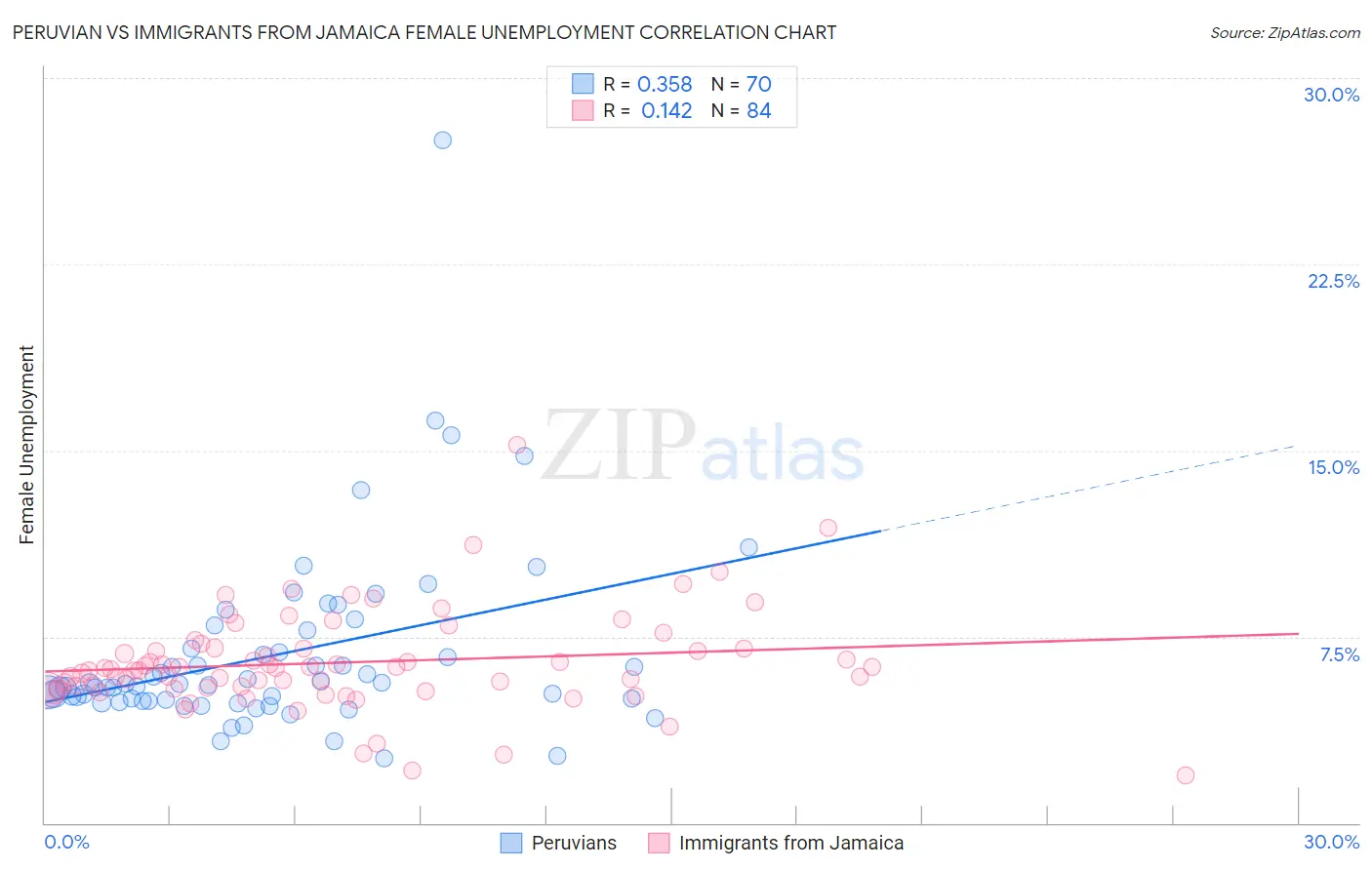 Peruvian vs Immigrants from Jamaica Female Unemployment