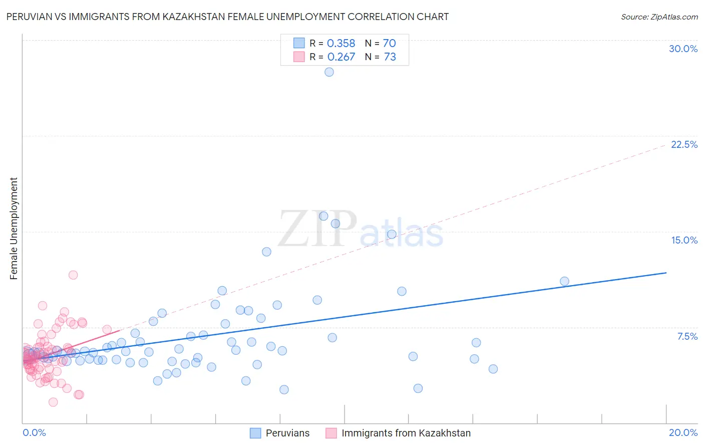 Peruvian vs Immigrants from Kazakhstan Female Unemployment