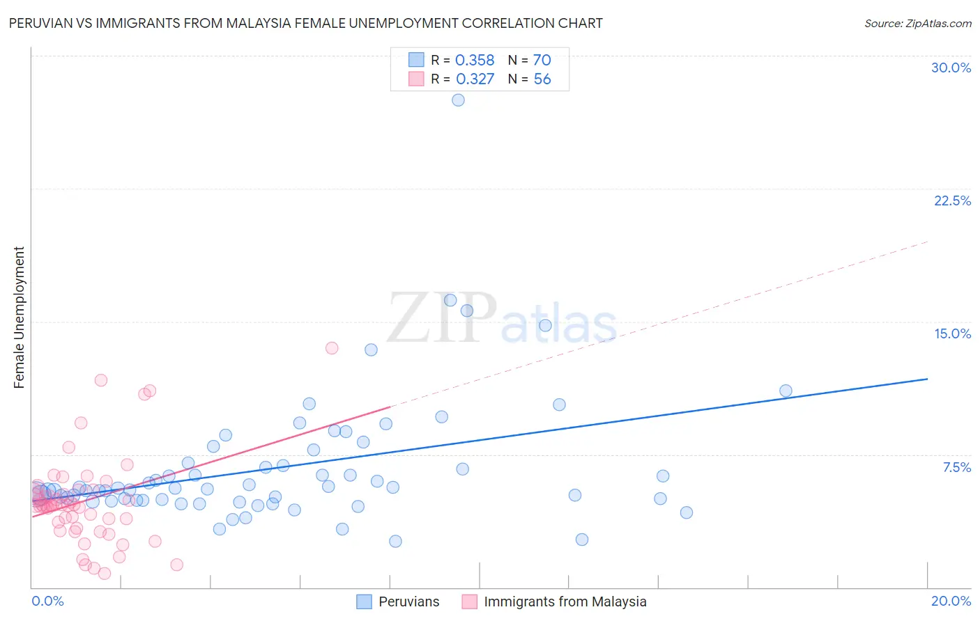 Peruvian vs Immigrants from Malaysia Female Unemployment