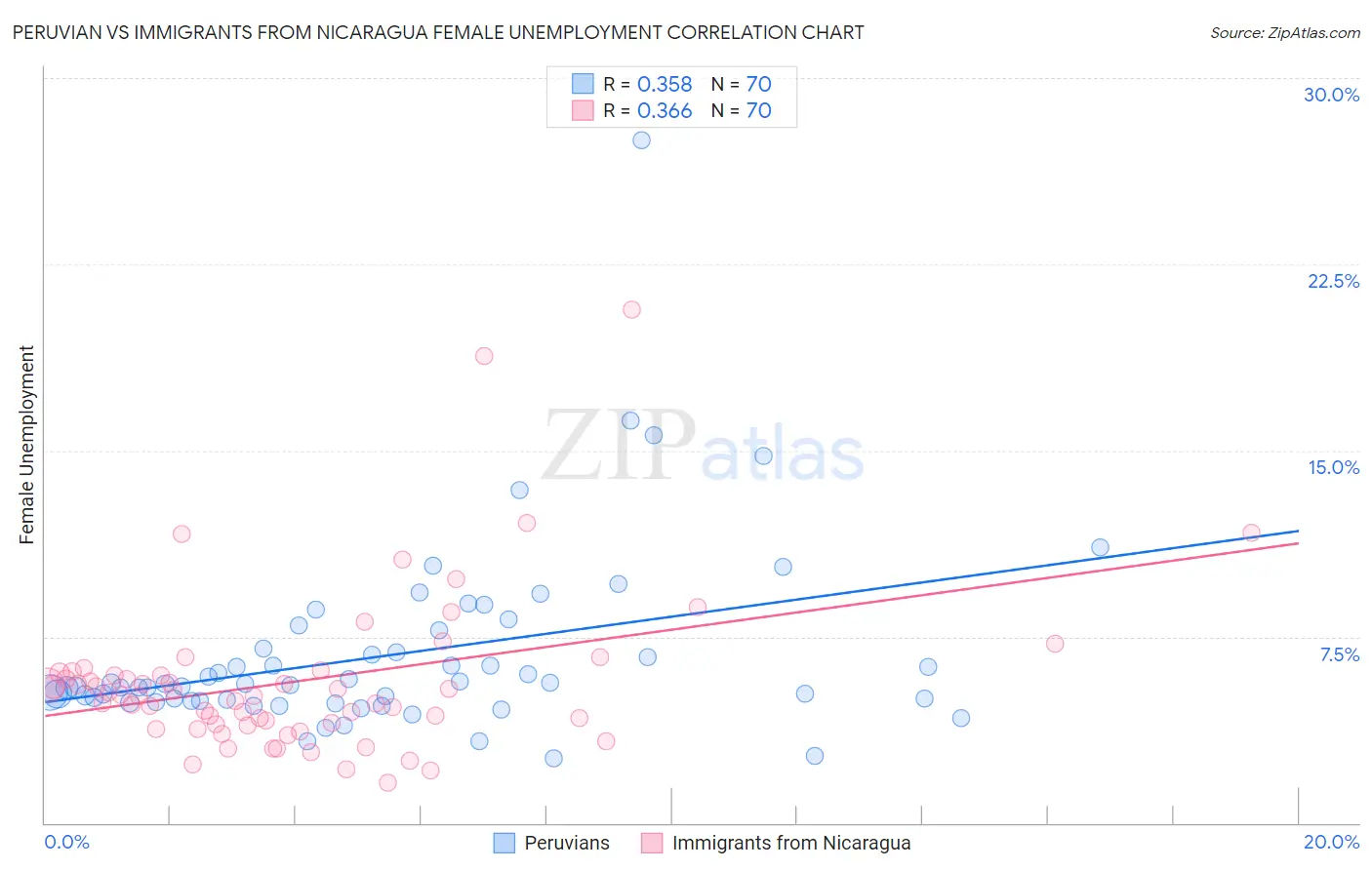 Peruvian vs Immigrants from Nicaragua Female Unemployment