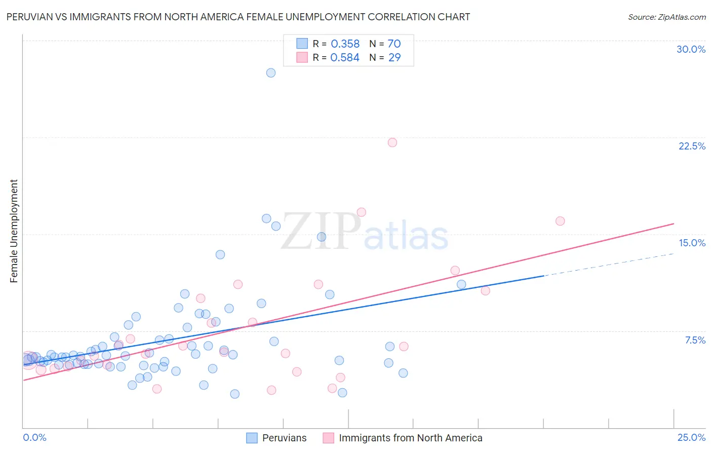 Peruvian vs Immigrants from North America Female Unemployment