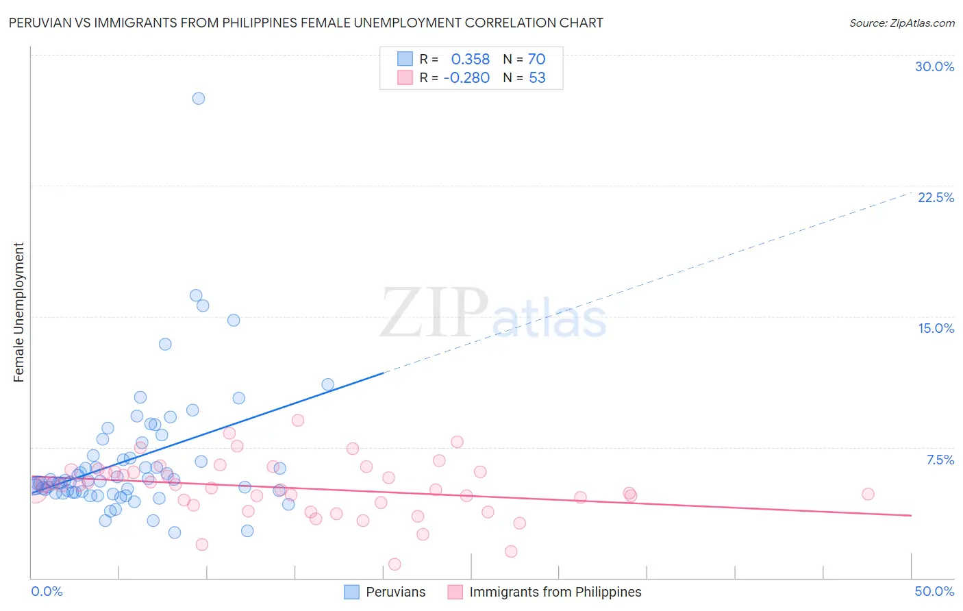 Peruvian vs Immigrants from Philippines Female Unemployment