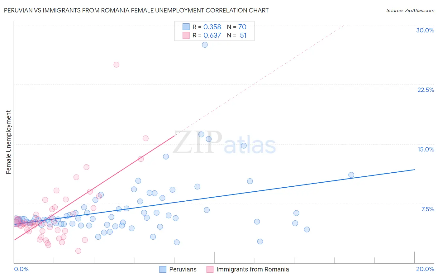 Peruvian vs Immigrants from Romania Female Unemployment