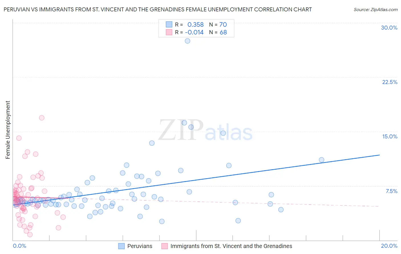 Peruvian vs Immigrants from St. Vincent and the Grenadines Female Unemployment